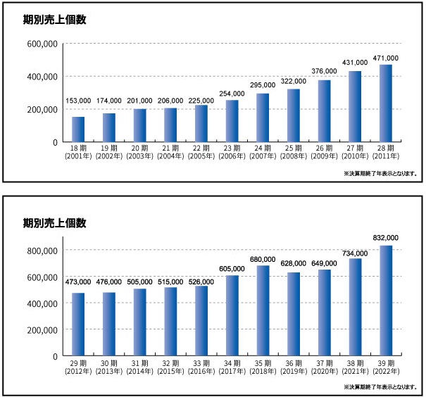 バッテリー年間販売数グラフ