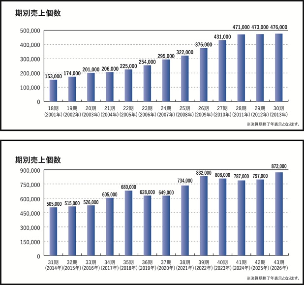 バッテリー年間販売数グラフ